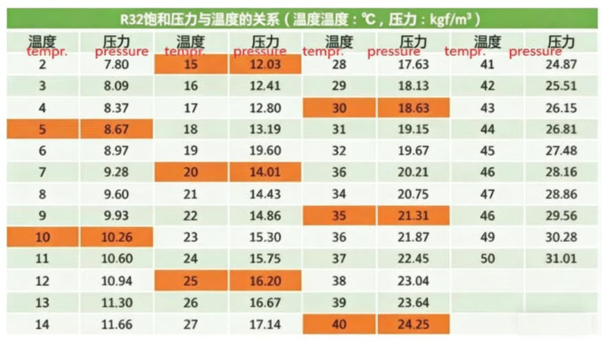 Temperature and Pressure Comparision Table Temperature and Pressure Comparision Table